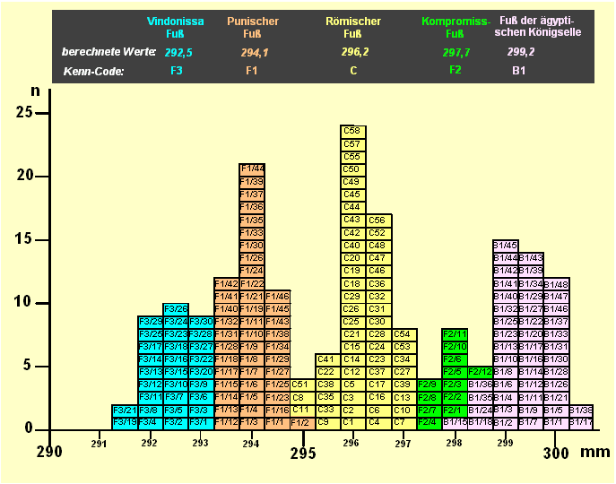 Lngen aufgefundener Mastbe einer Lngeneinheit streuen in den Sollwerten (Normalverteilung). Die Auswertung konkreter Mastbe ergibt jeweils  eine Stufenkurve um das Maximum.